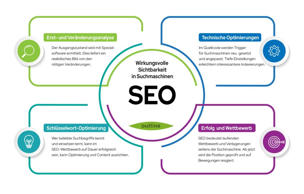 Wirkungsvolle Sichtbarkeit in Suchmaschinen